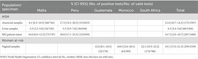 Mycoplasma genitalium prevalence, antimicrobial resistance-associated mutations, and coinfections with non-viral sexually transmitted infections in high-risk populations in Guatemala, Malta, Morocco, Peru and South Africa, 2019–2021